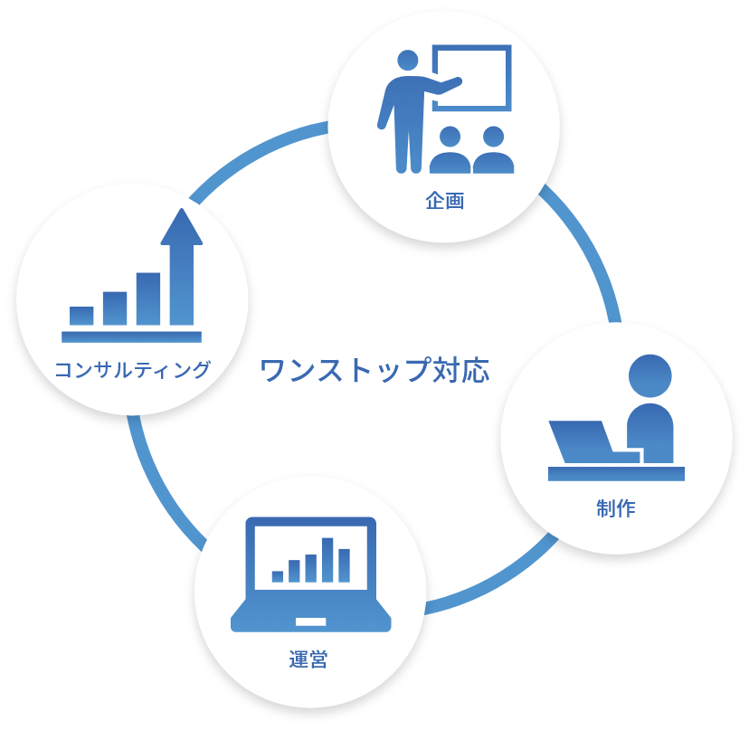 企画・制作・運営、コンサルティングまでワンストップ体制で行っているイメージ図